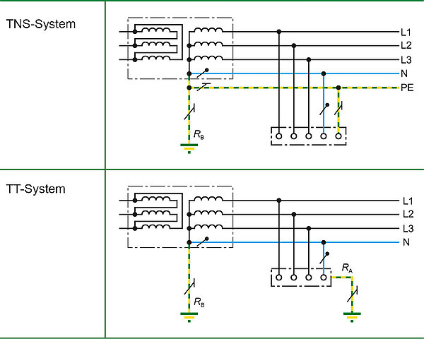 TN-S-/TT System